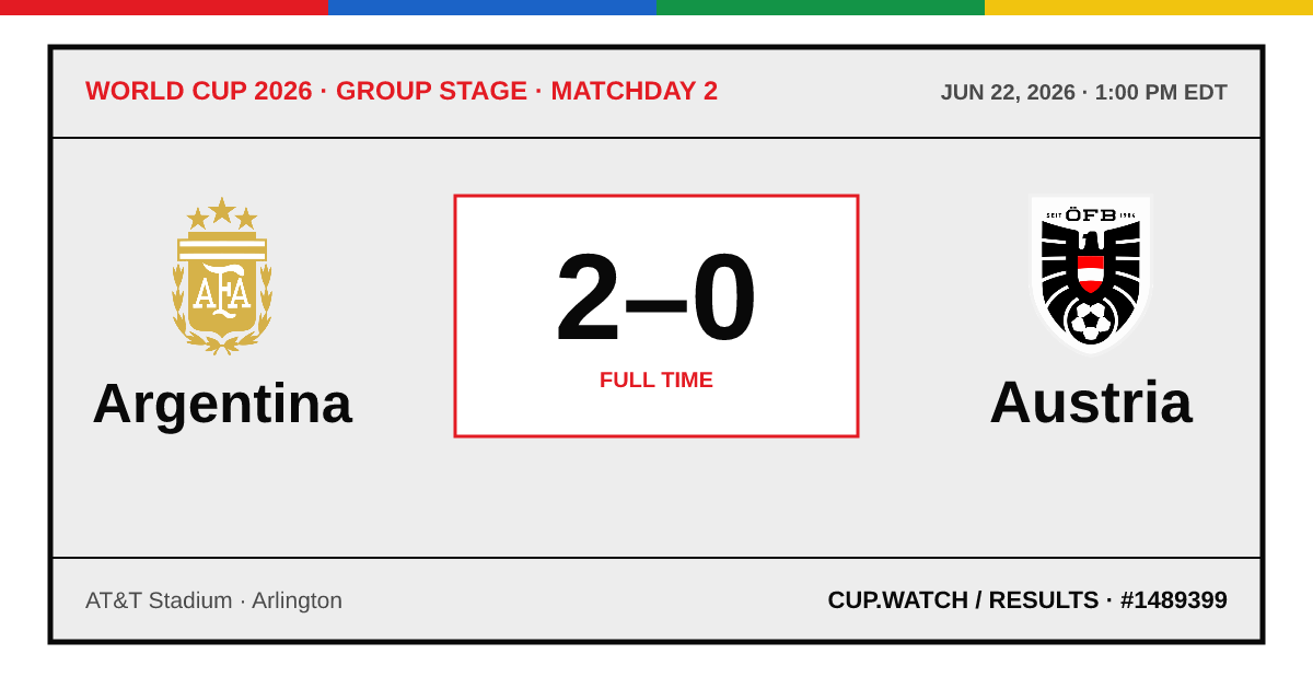 Argentina 2–0 Austria; full time. Group stage · Matchday 2 at AT&T Stadium in Arlington. ARCHIVE design.