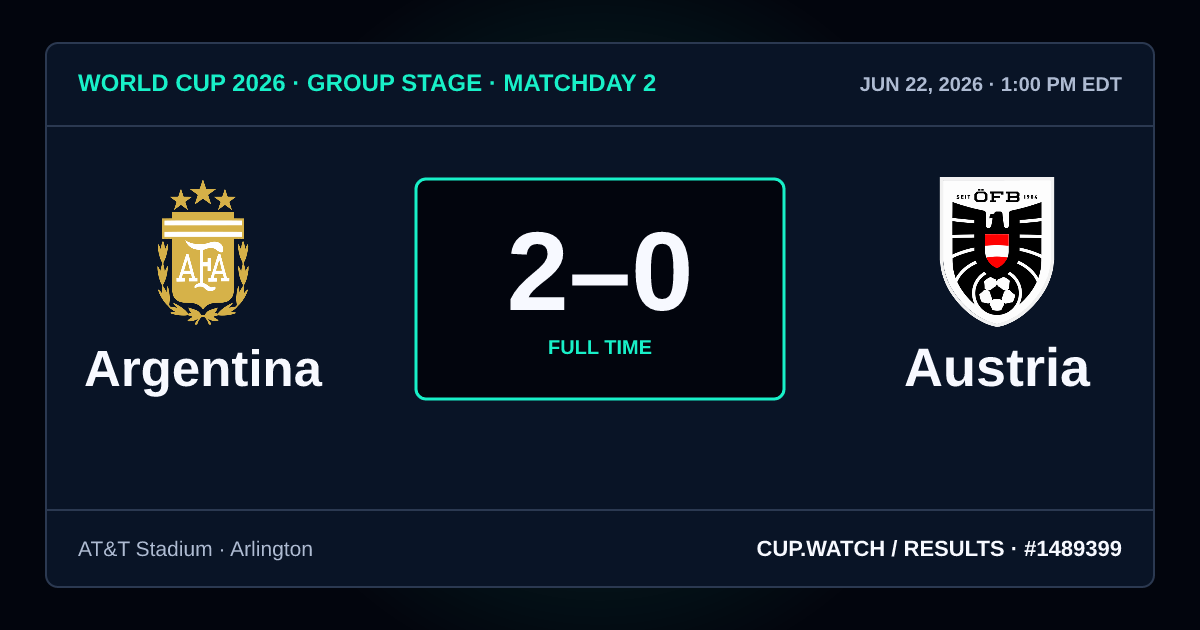Argentina 2–0 Austria; full time. Group stage · Matchday 2 at AT&T Stadium in Arlington. NEON design.