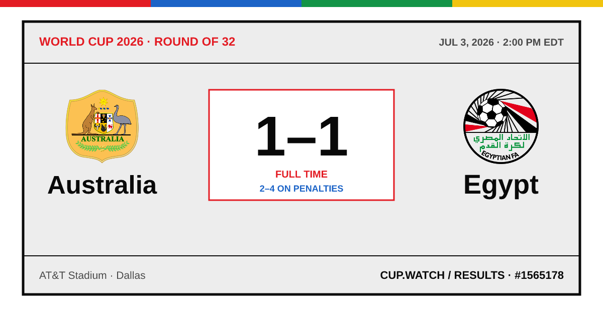 Australia 1–1 Egypt; 2–4 on penalties. Round of 32 at AT&T Stadium in Dallas. ARCHIVE design.