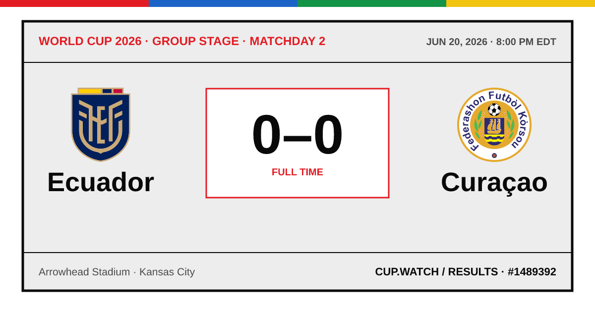 Ecuador 0–0 Curaçao; full time. Group stage · Matchday 2 at Arrowhead Stadium in Kansas City. ARCHIVE design.