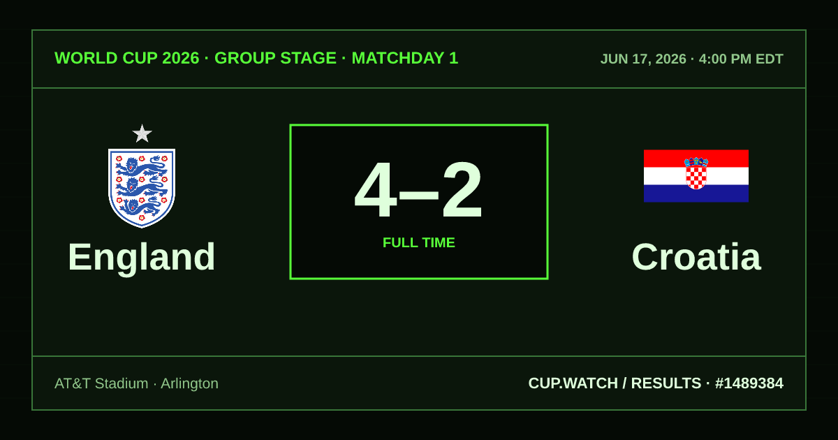 England 4–2 Croatia; full time. Group stage · Matchday 1 at AT&T Stadium in Arlington. CRT design.