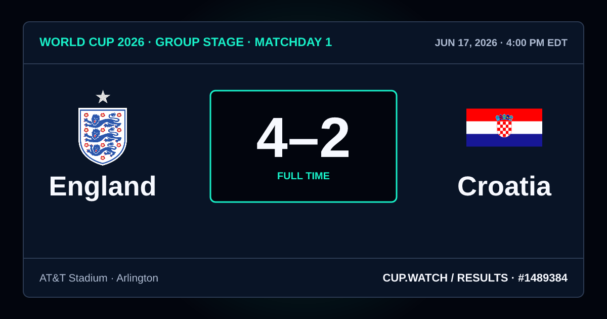 England 4–2 Croatia; full time. Group stage · Matchday 1 at AT&T Stadium in Arlington. NEON design.