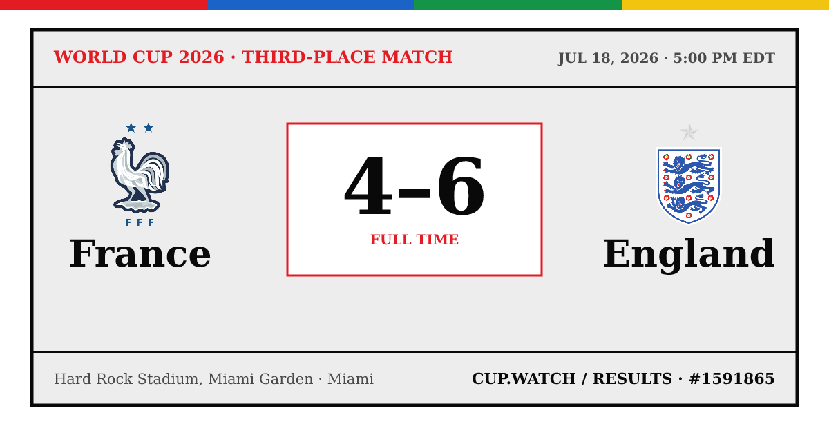 France 4–6 England; full time. Third-place match at Hard Rock Stadium, Miami Garden in Miami. 26 design.