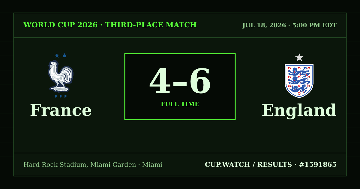 France 4–6 England; full time. Third-place match at Hard Rock Stadium, Miami Garden in Miami. CRT design.