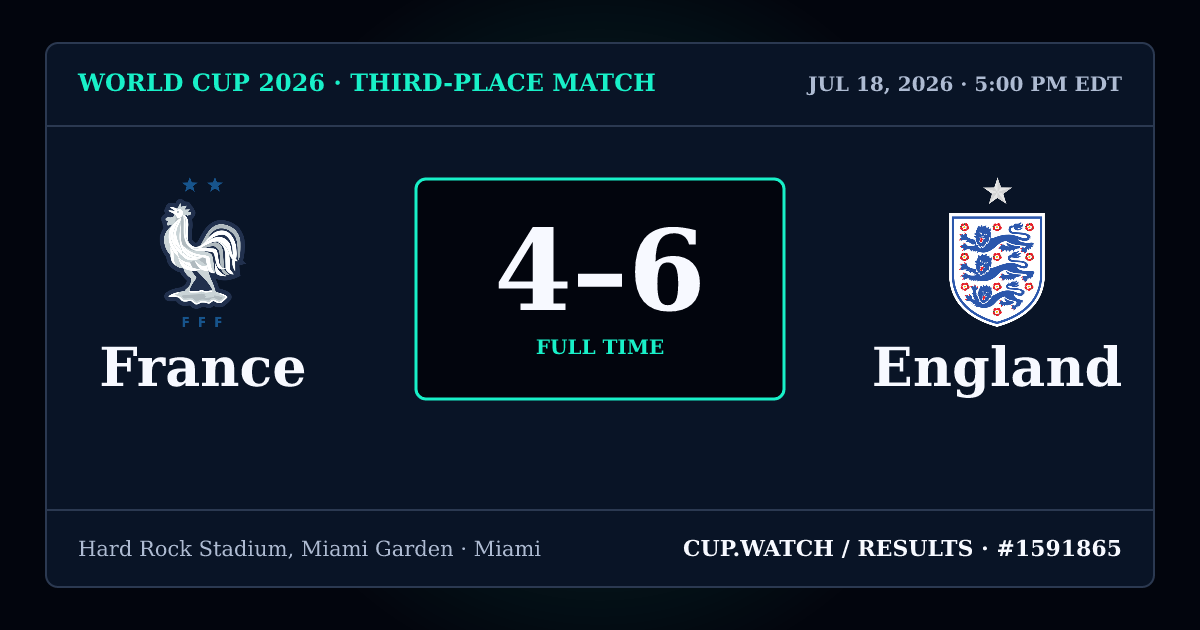 France 4–6 England; full time. Third-place match at Hard Rock Stadium, Miami Garden in Miami. NEON design.