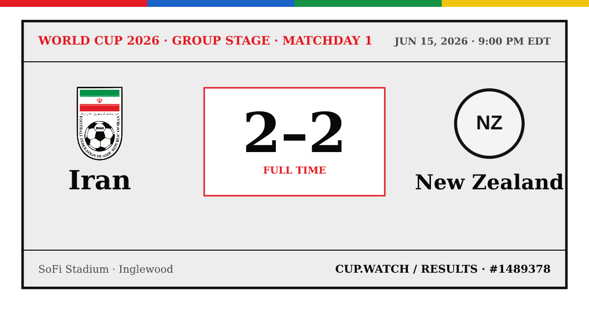 Iran 2–2 New Zealand; full time. Group stage · Matchday 1 at SoFi Stadium in Inglewood. 26 design.