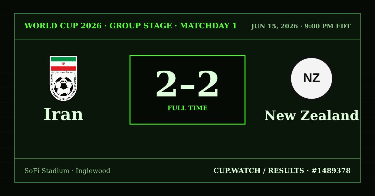 Iran 2–2 New Zealand; full time. Group stage · Matchday 1 at SoFi Stadium in Inglewood. CRT design.