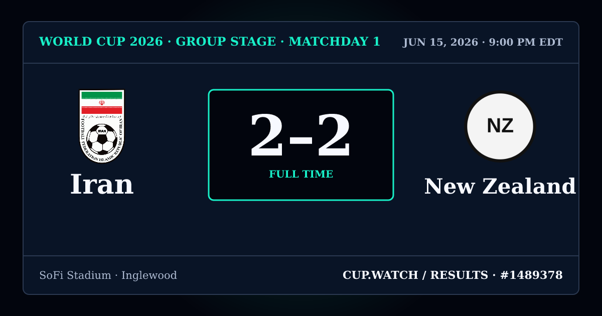 Iran 2–2 New Zealand; full time. Group stage · Matchday 1 at SoFi Stadium in Inglewood. NEON design.