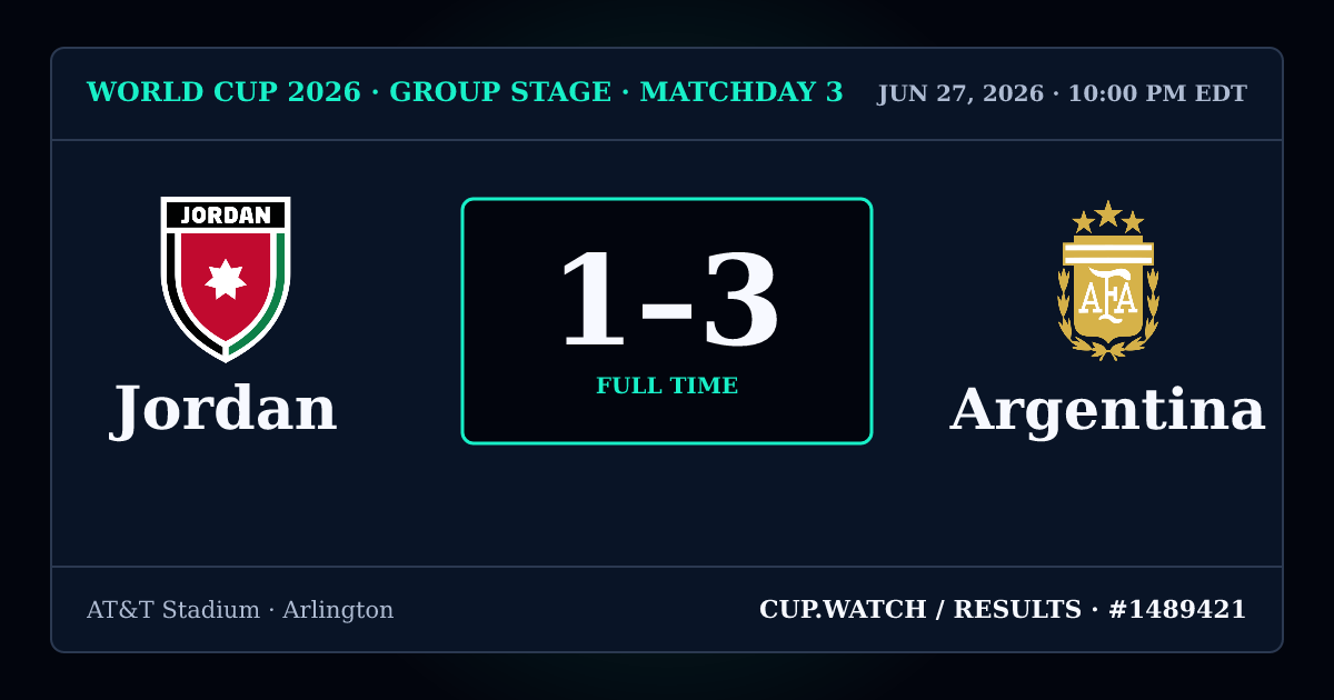 Jordan 1–3 Argentina; full time. Group stage · Matchday 3 at AT&T Stadium in Arlington. NEON design.