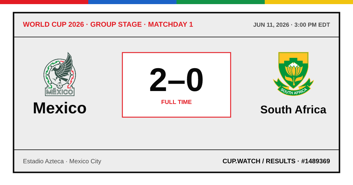 Mexico 2–0 South Africa; full time. Group stage · Matchday 1 at Estadio Azteca in Mexico City. ARCHIVE design.