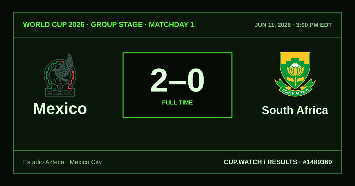 Mexico 2–0 South Africa; full time. Group stage · Matchday 1 at Estadio Azteca in Mexico City. CRT design.