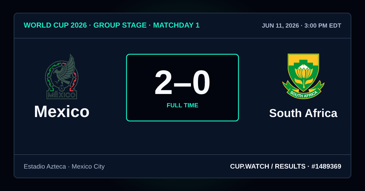 Mexico 2–0 South Africa; full time. Group stage · Matchday 1 at Estadio Azteca in Mexico City. NEON design.