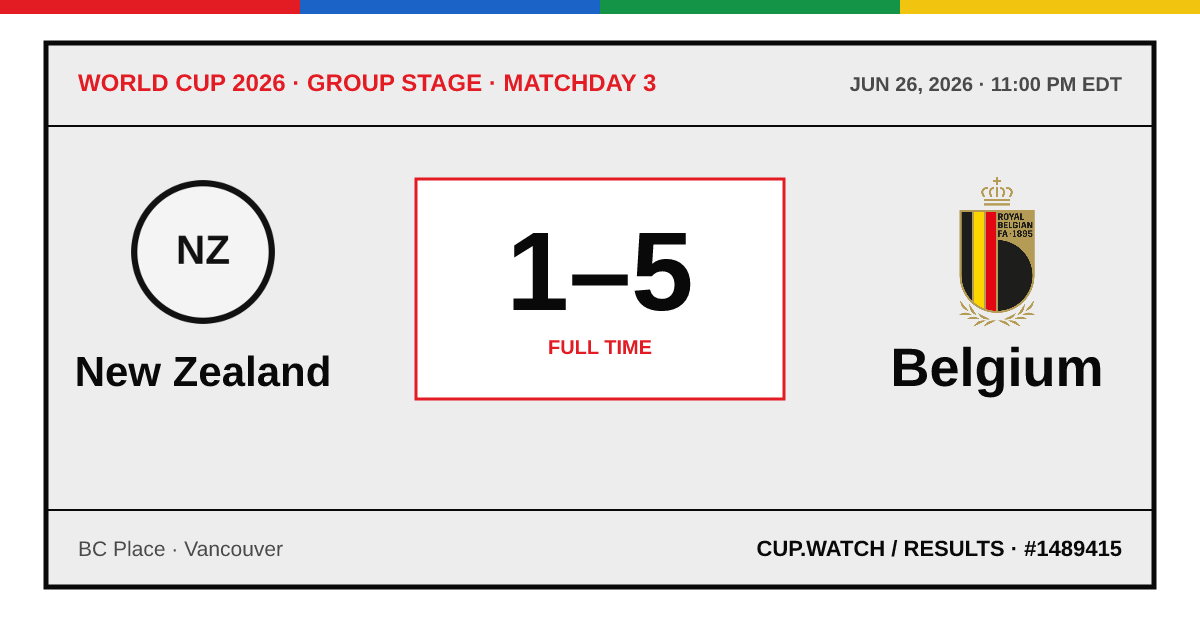 New Zealand 1–5 Belgium; full time. Group stage · Matchday 3 at BC Place in Vancouver. ARCHIVE design.