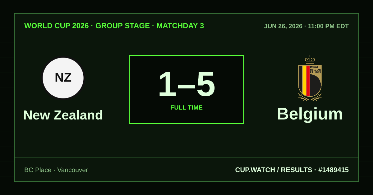 New Zealand 1–5 Belgium; full time. Group stage · Matchday 3 at BC Place in Vancouver. CRT design.