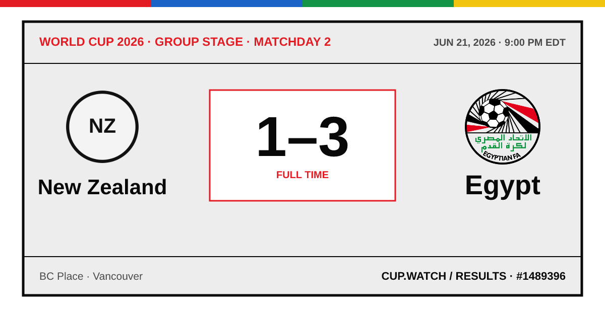 New Zealand 1–3 Egypt; full time. Group stage · Matchday 2 at BC Place in Vancouver. ARCHIVE design.