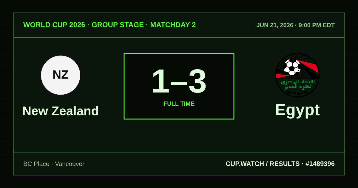 New Zealand 1–3 Egypt; full time. Group stage · Matchday 2 at BC Place in Vancouver. CRT design.