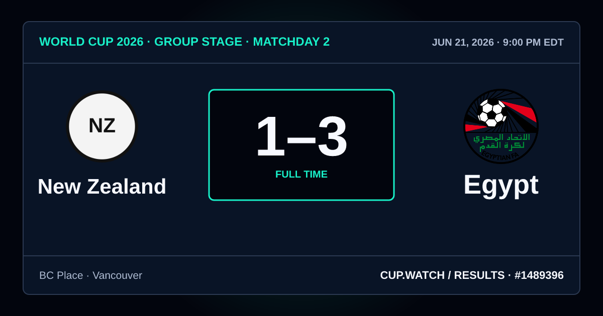 New Zealand 1–3 Egypt; full time. Group stage · Matchday 2 at BC Place in Vancouver. NEON design.