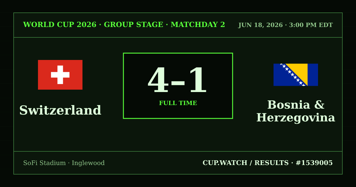 Switzerland 4–1 Bosnia & Herzegovina; full time. Group stage · Matchday 2 at SoFi Stadium in Inglewood. CRT design.