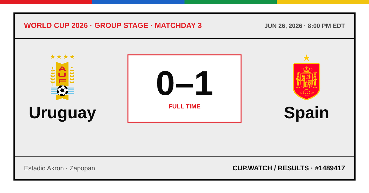 Uruguay 0–1 Spain; full time. Group stage · Matchday 3 at Estadio Akron in Zapopan. ARCHIVE design.