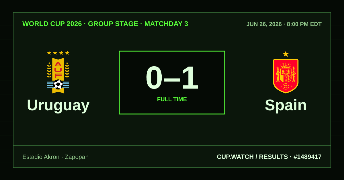 Uruguay 0–1 Spain; full time. Group stage · Matchday 3 at Estadio Akron in Zapopan. CRT design.