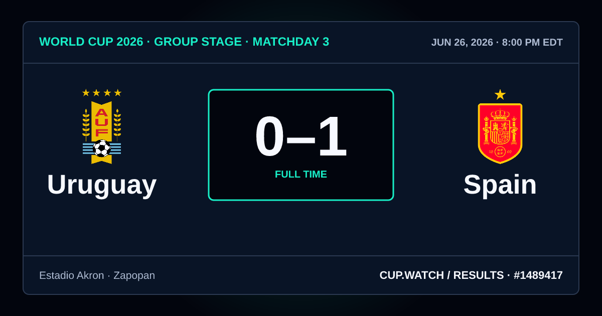 Uruguay 0–1 Spain; full time. Group stage · Matchday 3 at Estadio Akron in Zapopan. NEON design.