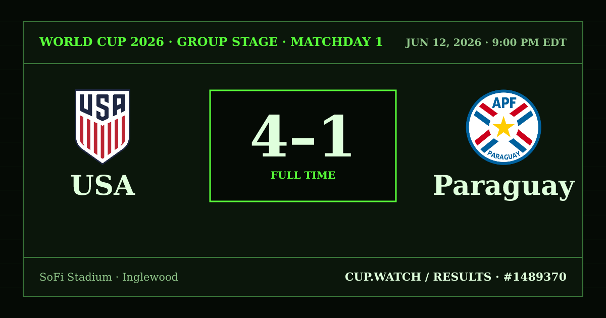 USA 4–1 Paraguay; full time. Group stage · Matchday 1 at SoFi Stadium in Inglewood. CRT design.